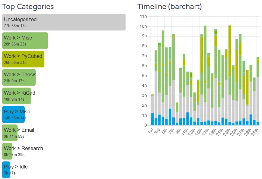ActivityWatch v0.12: Month view